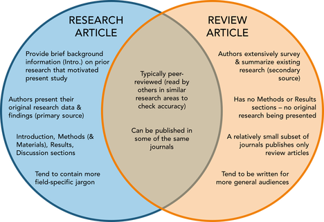 primary research article vs review article